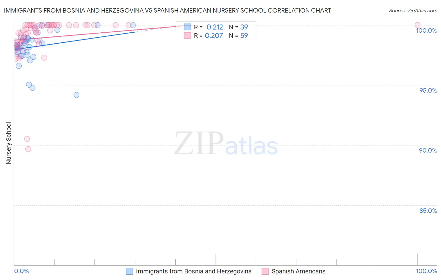 Immigrants from Bosnia and Herzegovina vs Spanish American Nursery School