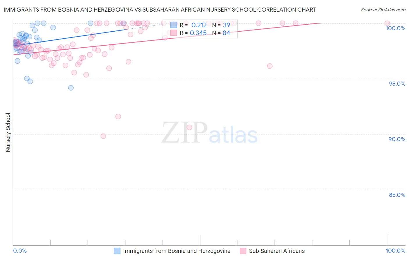 Immigrants from Bosnia and Herzegovina vs Subsaharan African Nursery School