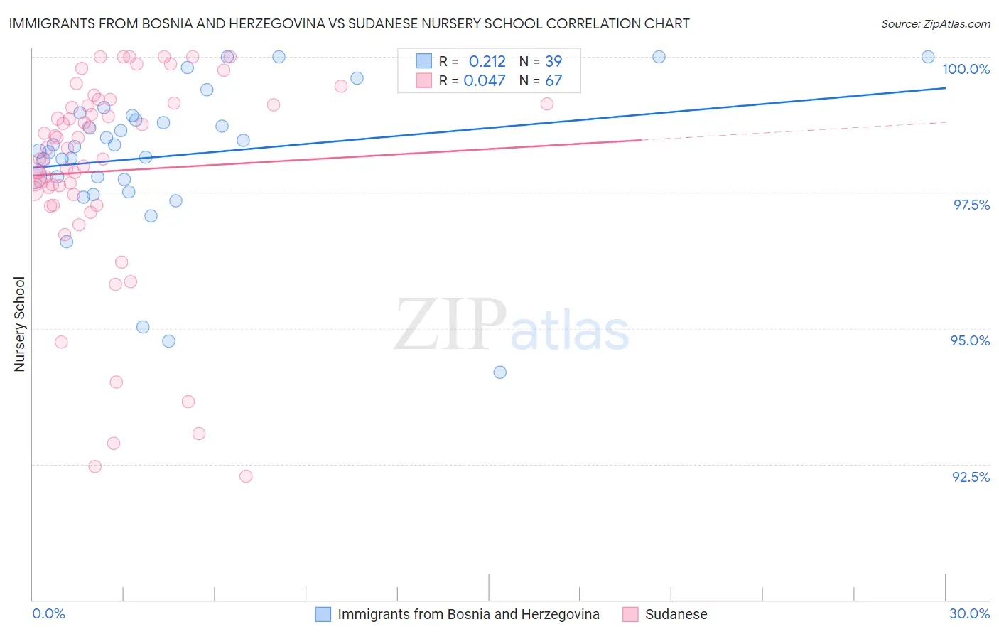 Immigrants from Bosnia and Herzegovina vs Sudanese Nursery School