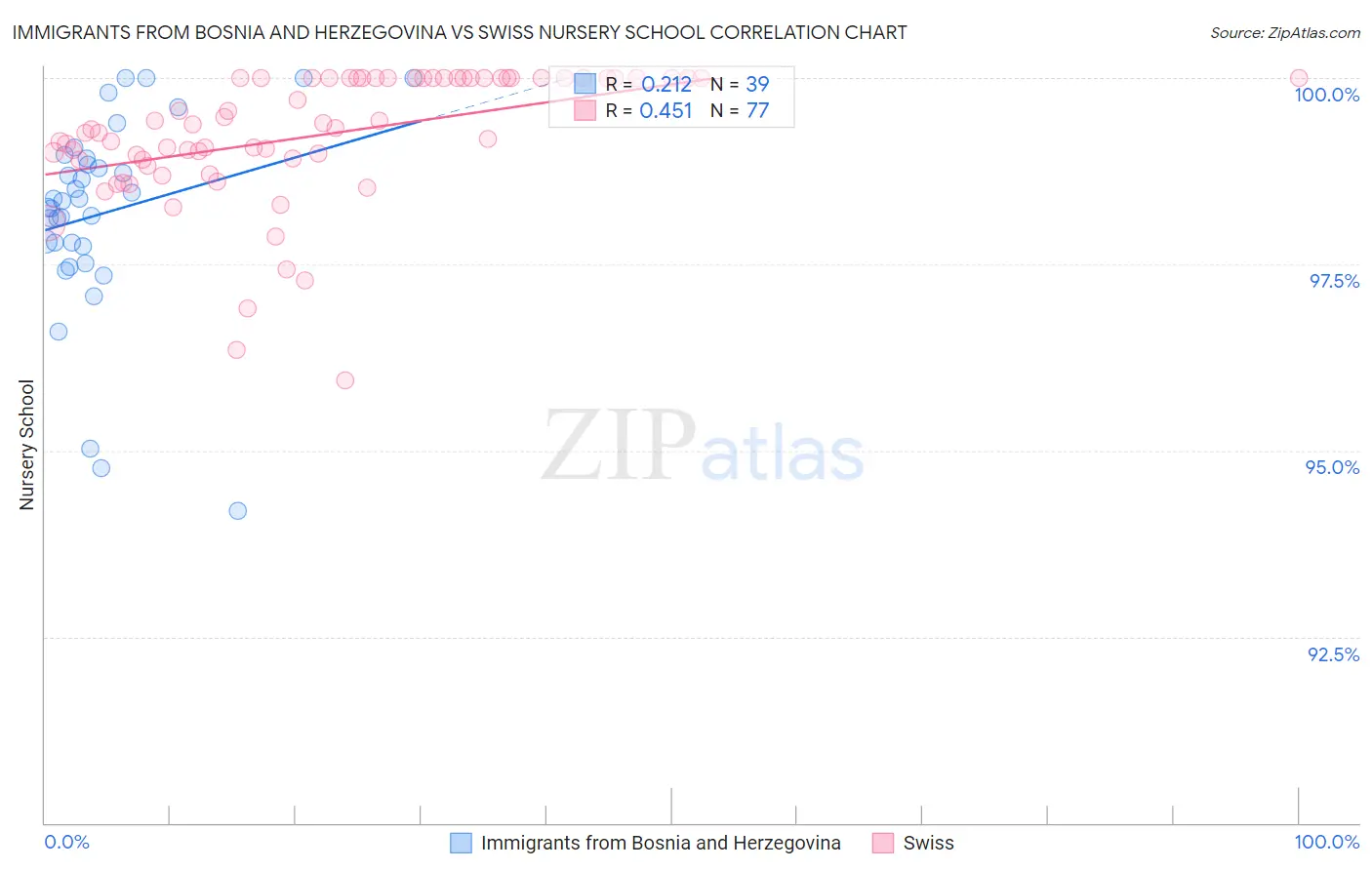 Immigrants from Bosnia and Herzegovina vs Swiss Nursery School