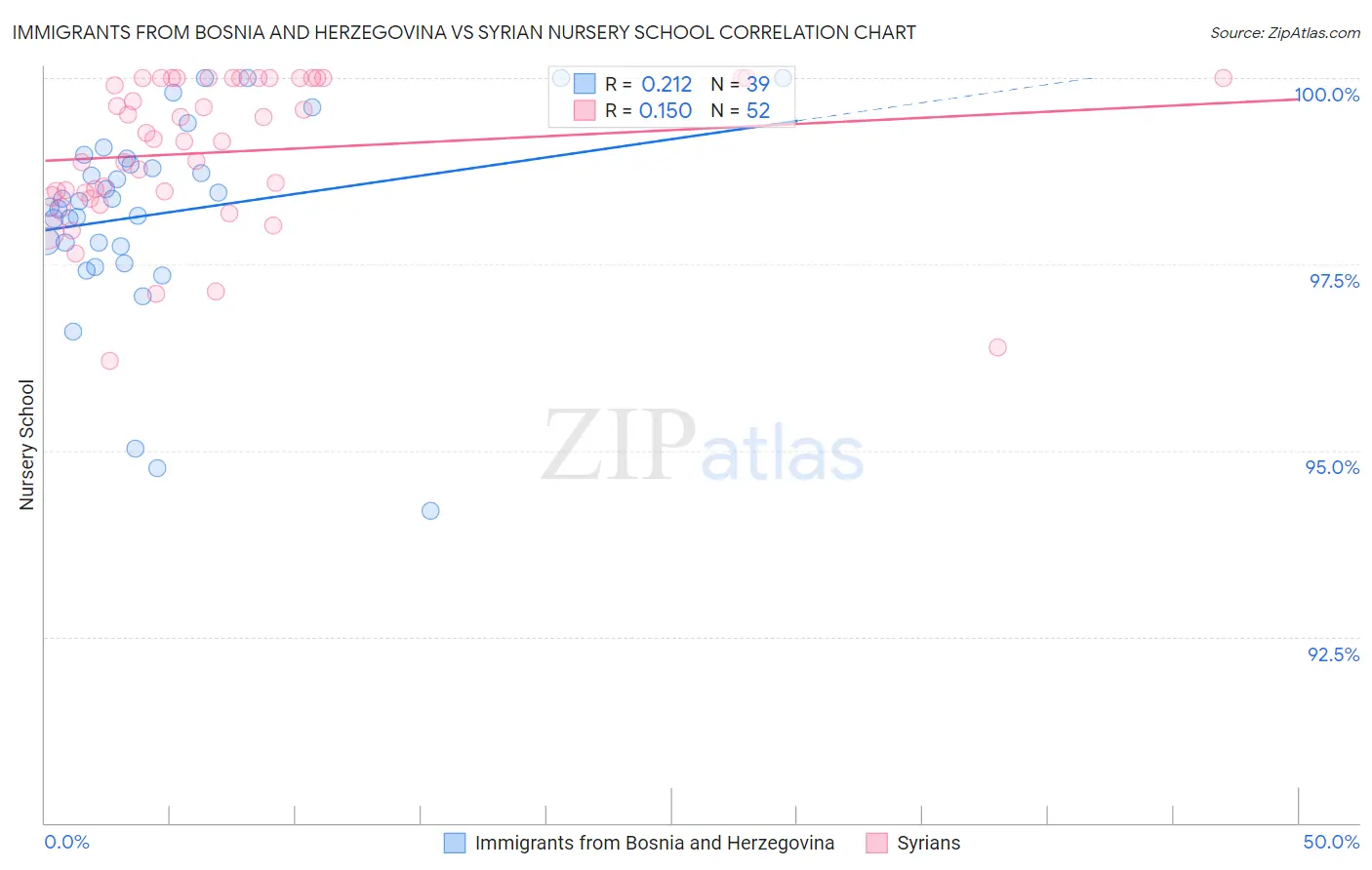 Immigrants from Bosnia and Herzegovina vs Syrian Nursery School