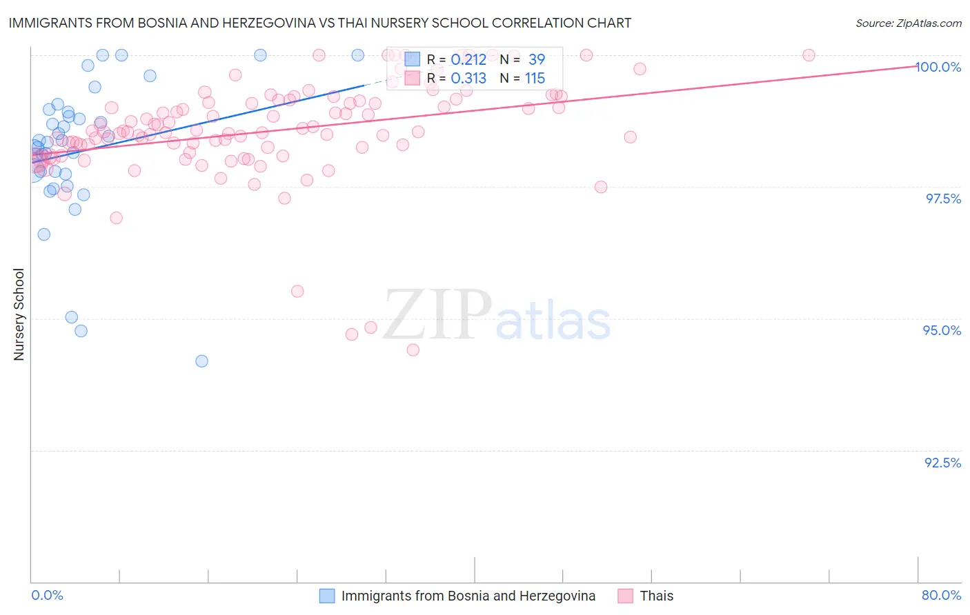 Immigrants from Bosnia and Herzegovina vs Thai Nursery School