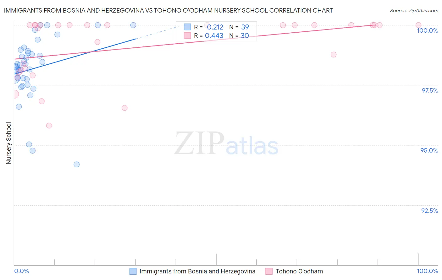 Immigrants from Bosnia and Herzegovina vs Tohono O'odham Nursery School