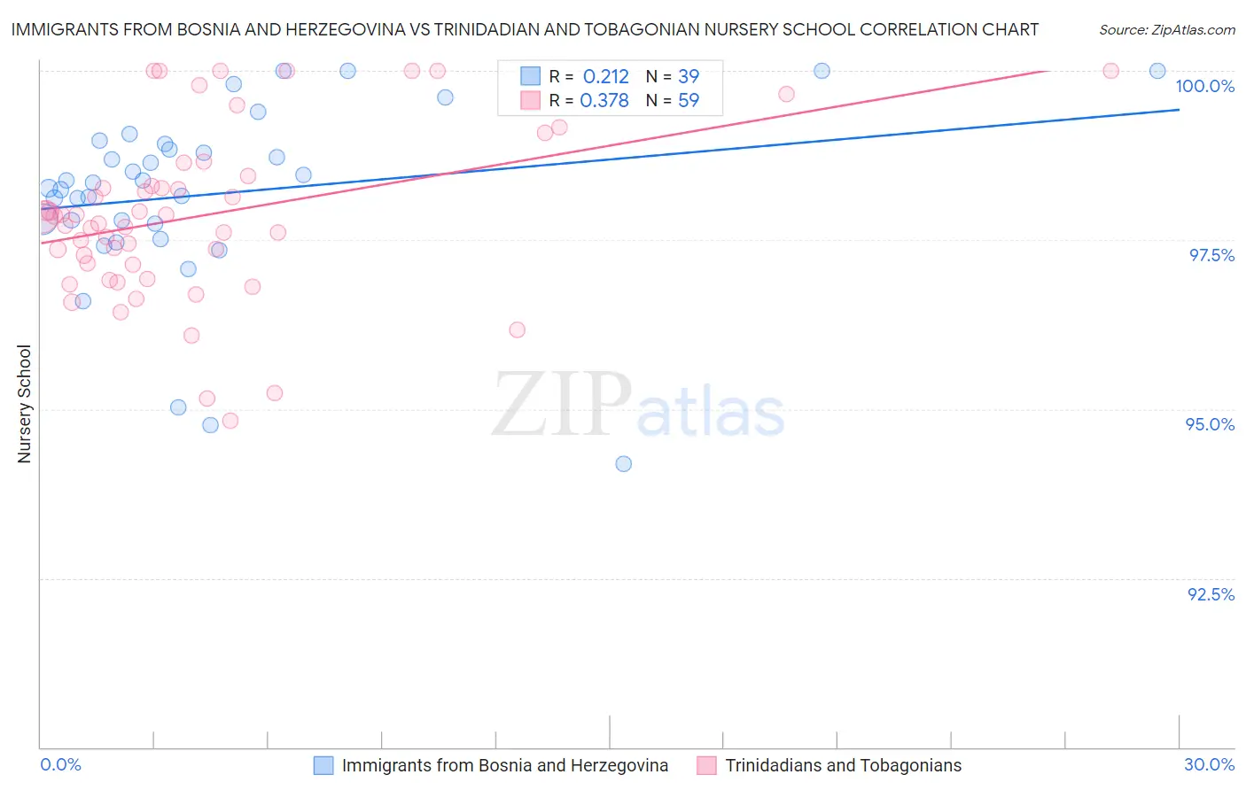 Immigrants from Bosnia and Herzegovina vs Trinidadian and Tobagonian Nursery School