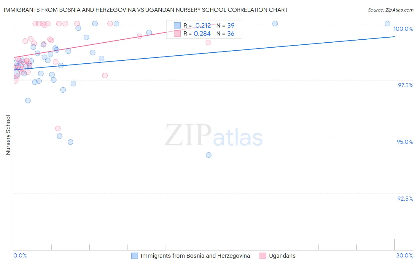 Immigrants from Bosnia and Herzegovina vs Ugandan Nursery School