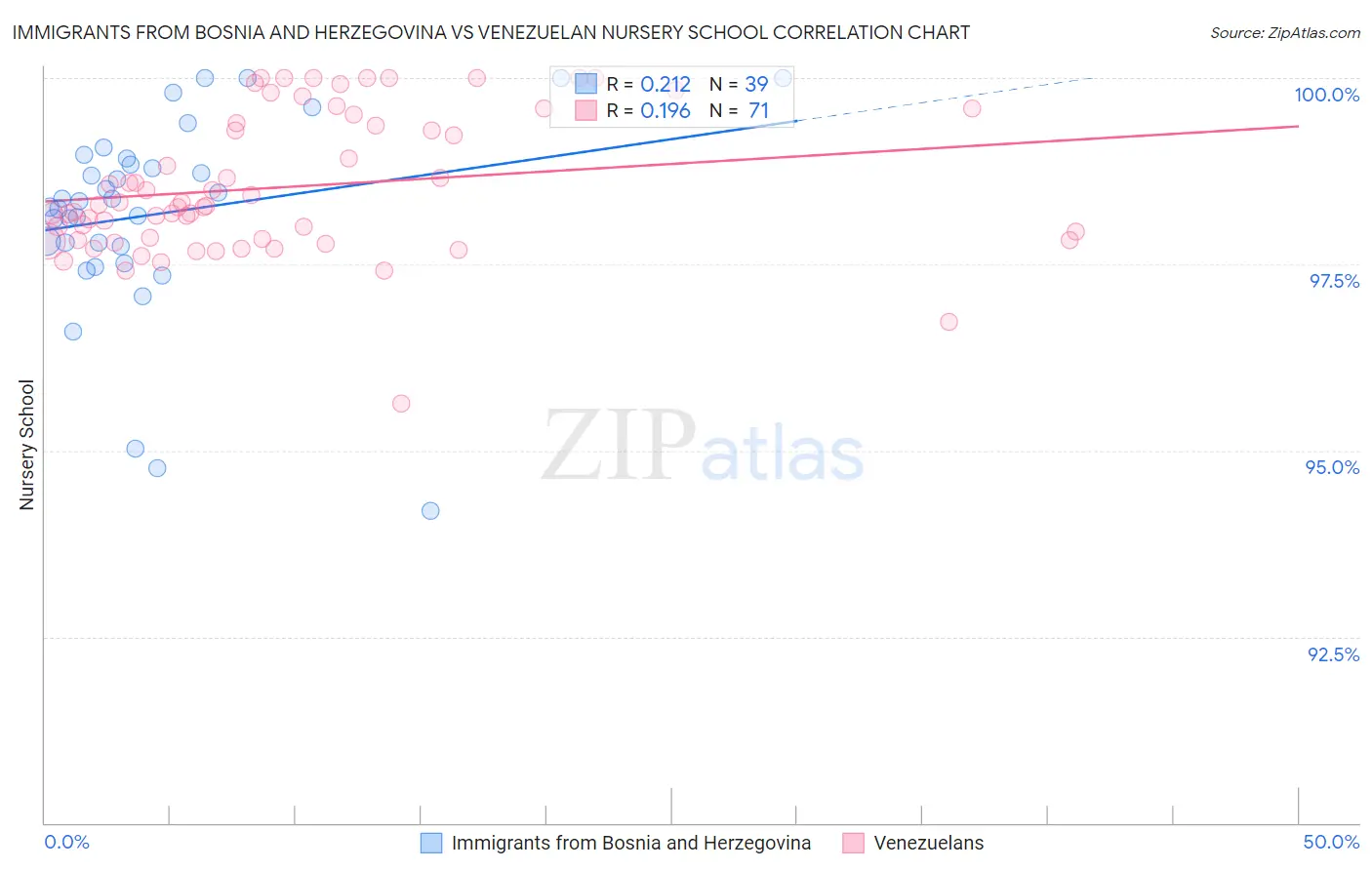 Immigrants from Bosnia and Herzegovina vs Venezuelan Nursery School