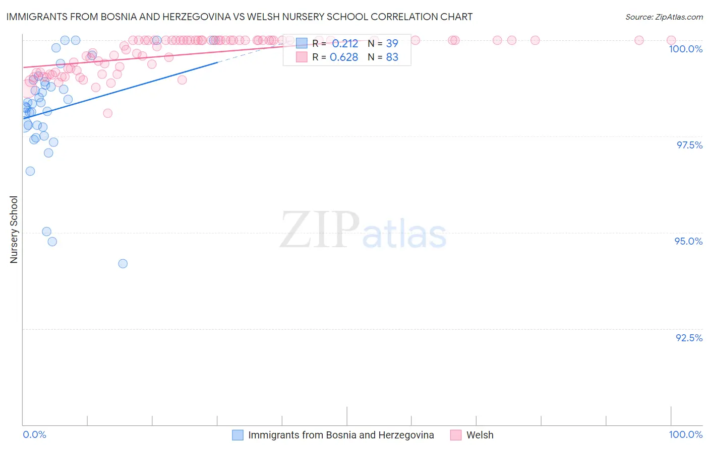 Immigrants from Bosnia and Herzegovina vs Welsh Nursery School
