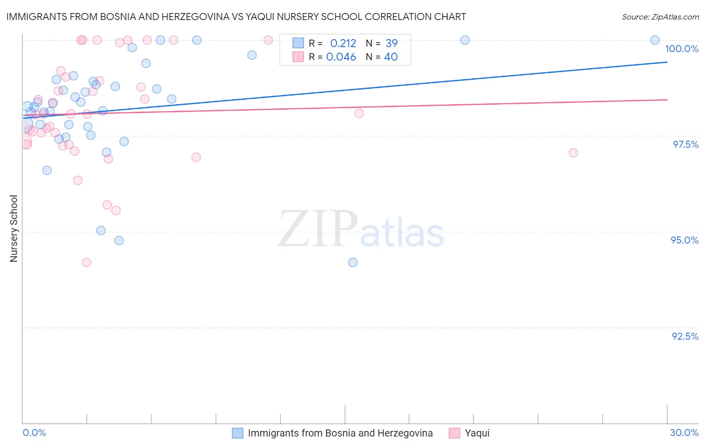 Immigrants from Bosnia and Herzegovina vs Yaqui Nursery School