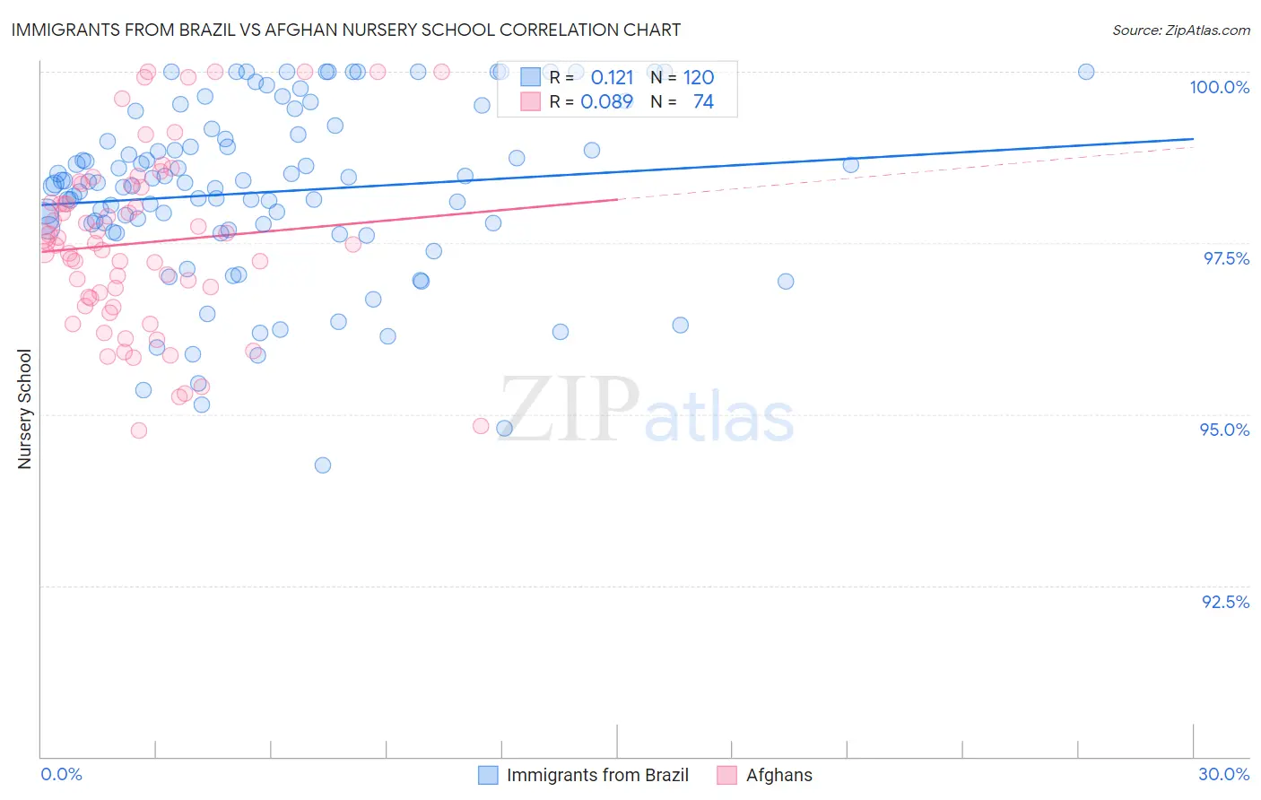 Immigrants from Brazil vs Afghan Nursery School