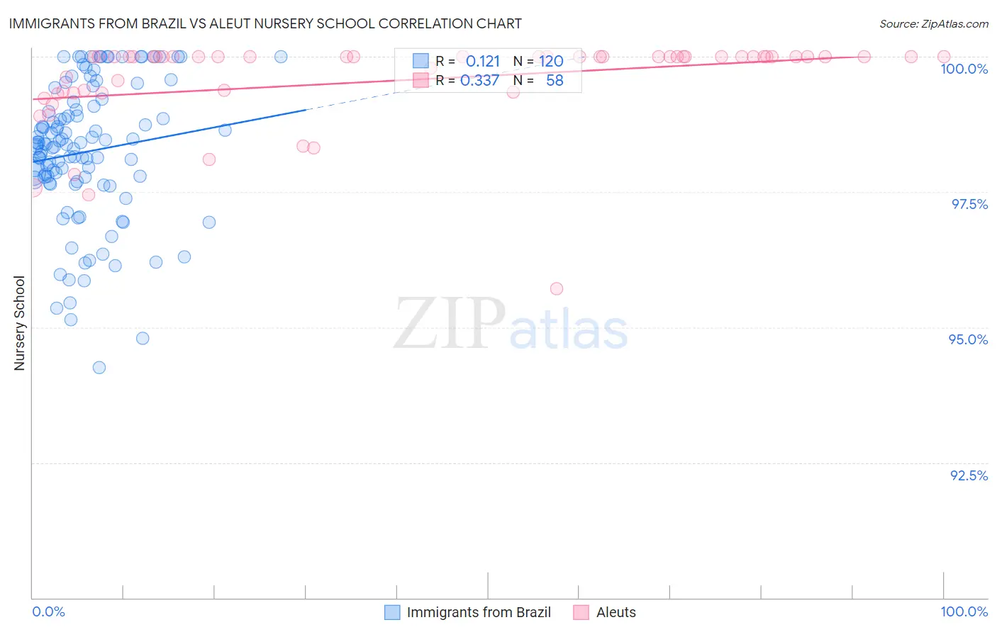 Immigrants from Brazil vs Aleut Nursery School