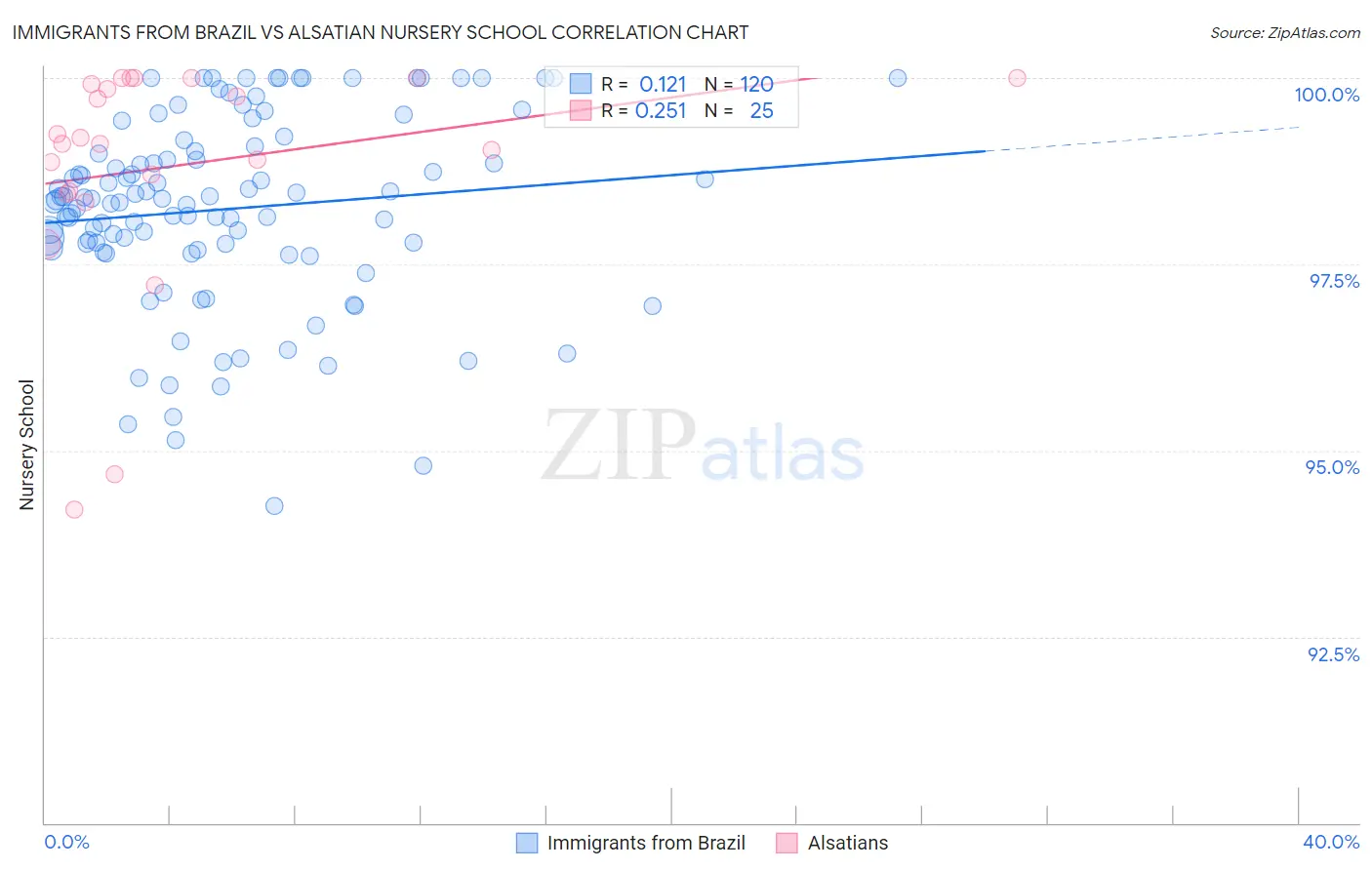Immigrants from Brazil vs Alsatian Nursery School