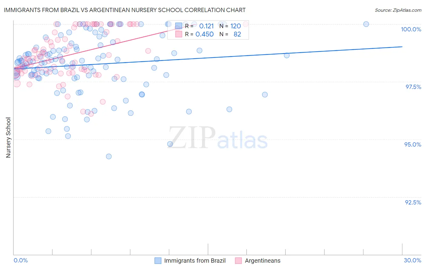 Immigrants from Brazil vs Argentinean Nursery School