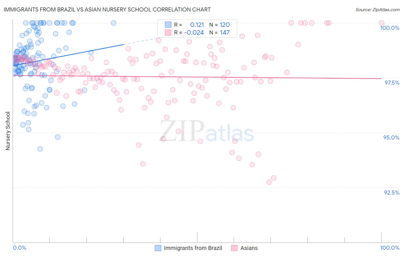 Immigrants from Brazil vs Asian Nursery School