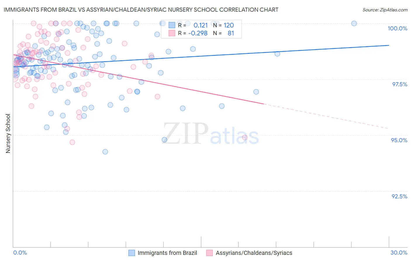 Immigrants from Brazil vs Assyrian/Chaldean/Syriac Nursery School