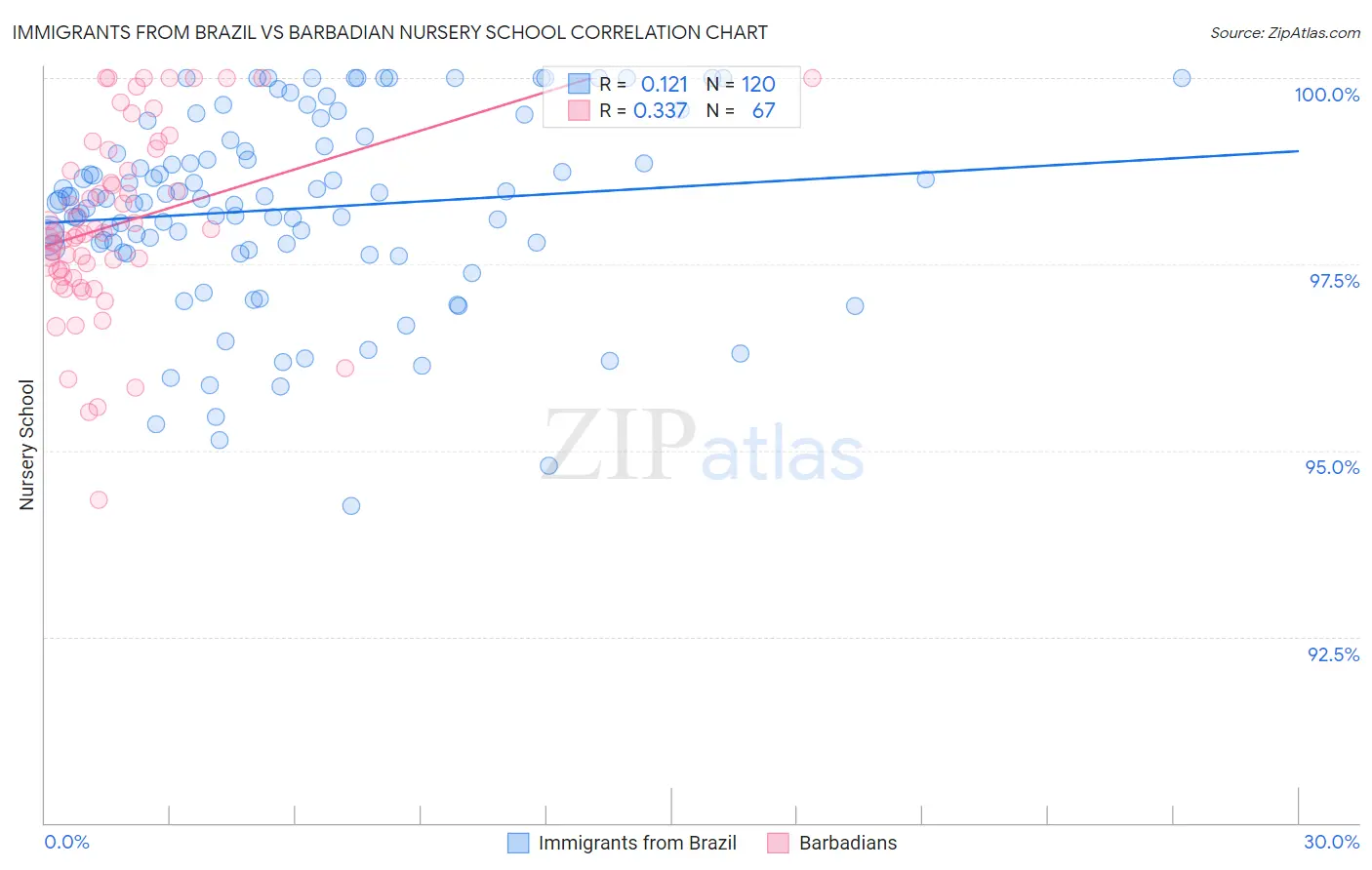 Immigrants from Brazil vs Barbadian Nursery School