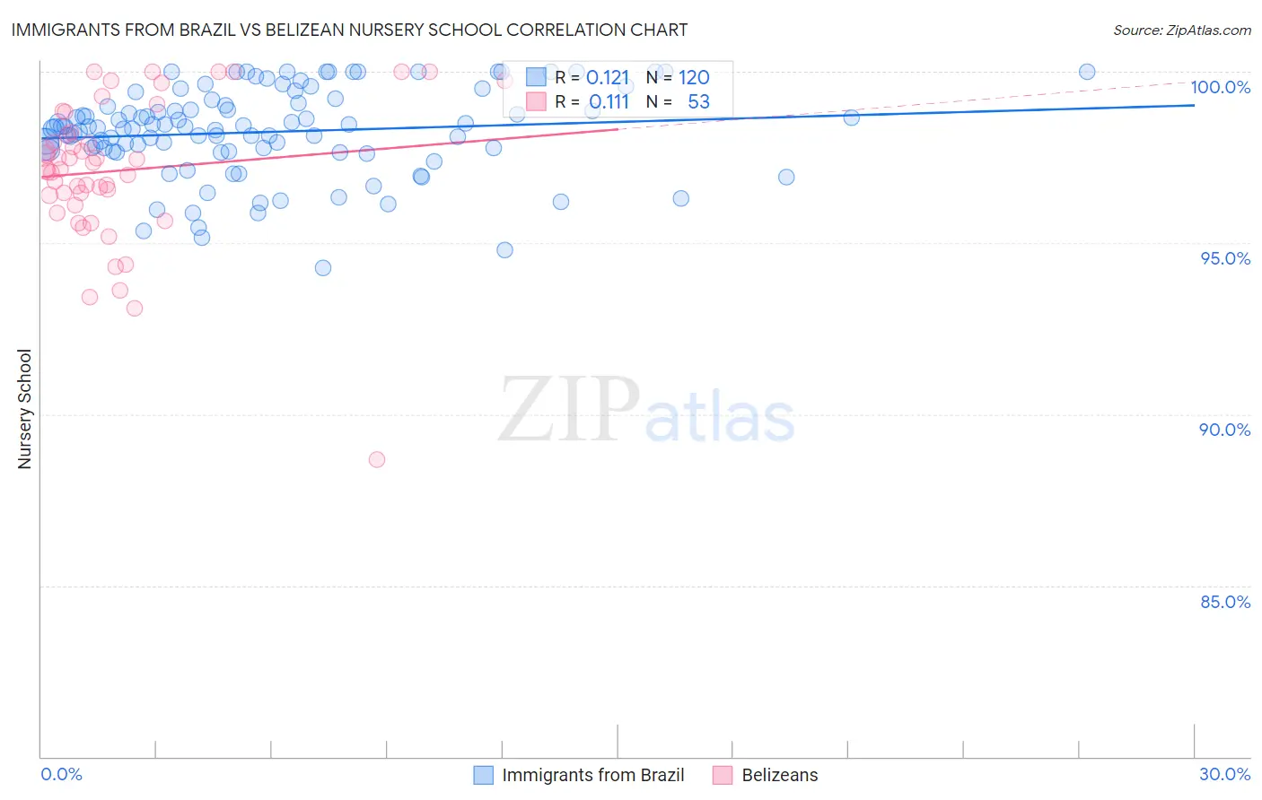 Immigrants from Brazil vs Belizean Nursery School
