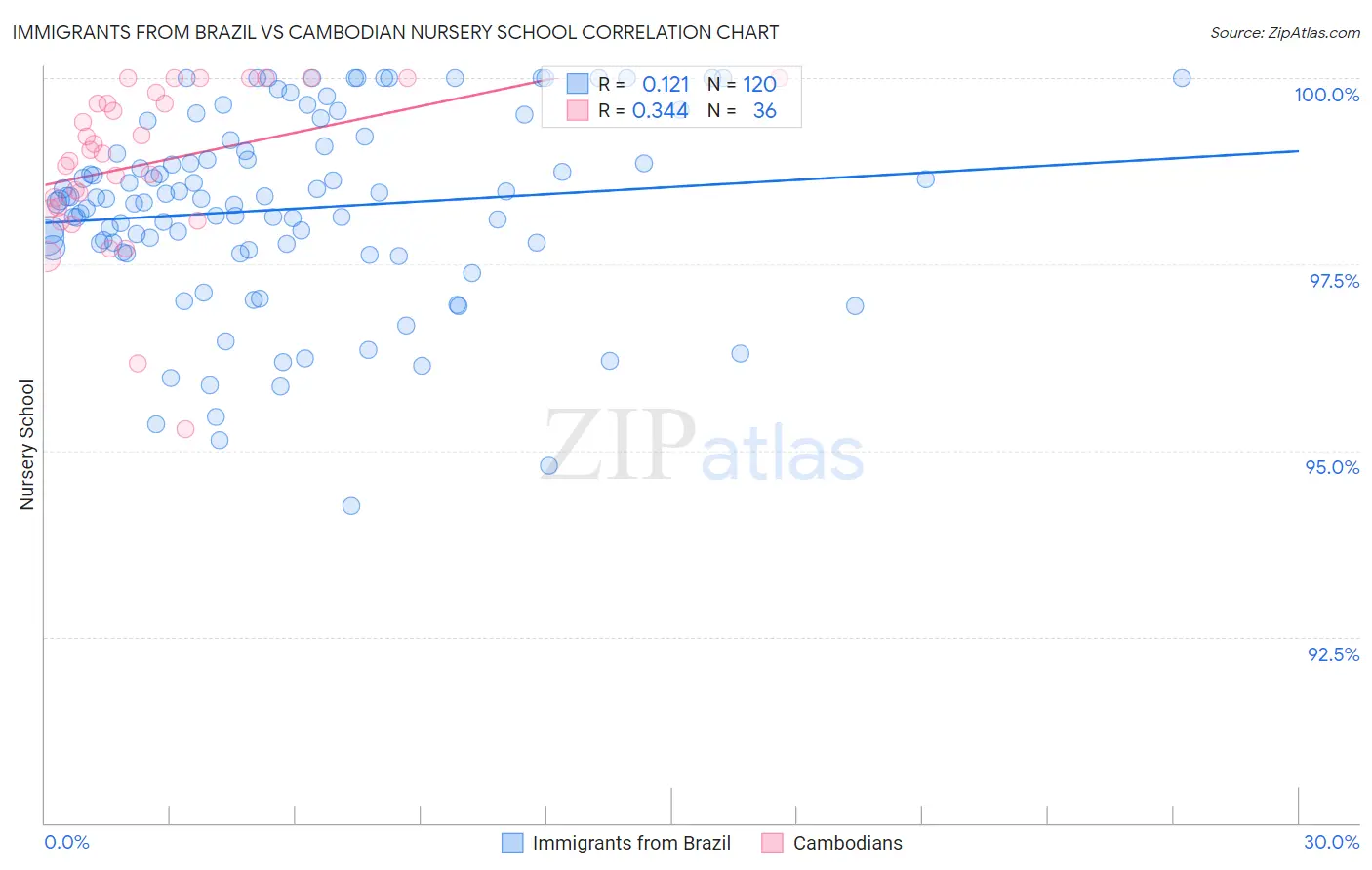 Immigrants from Brazil vs Cambodian Nursery School