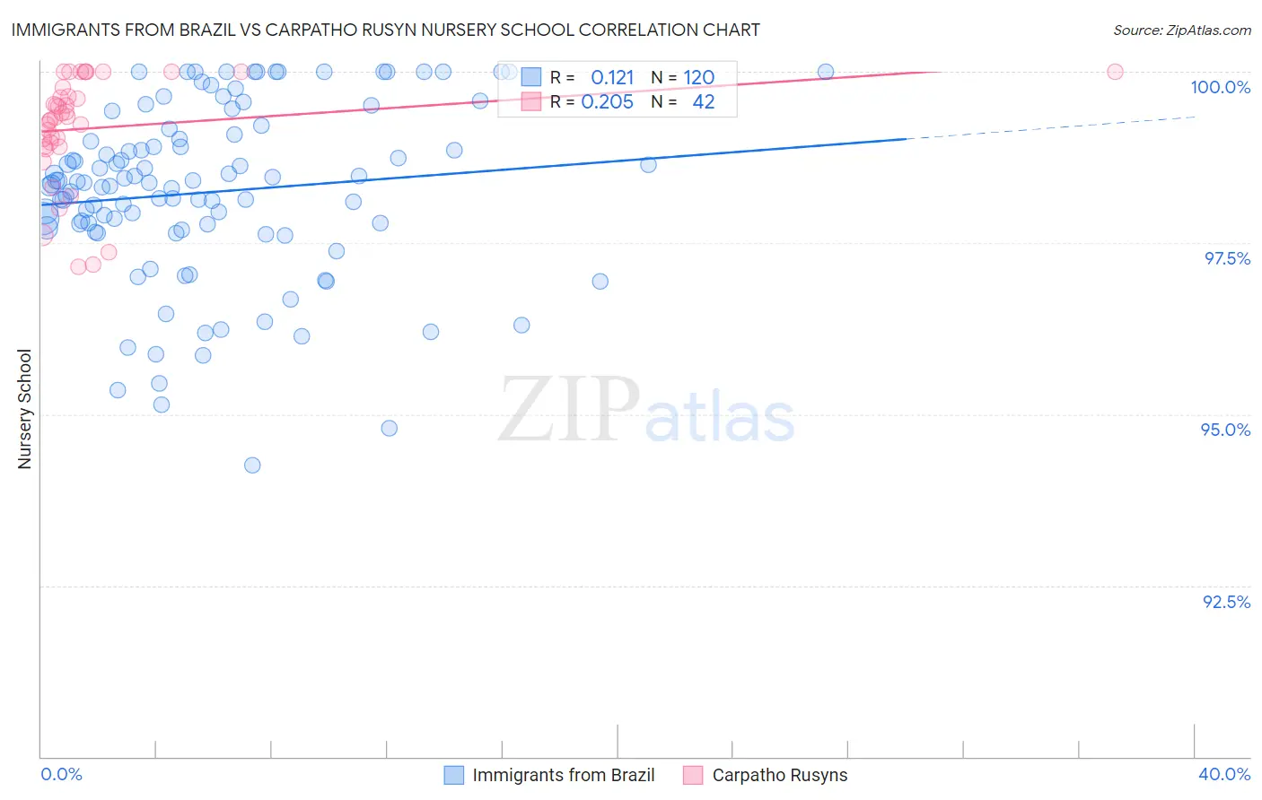 Immigrants from Brazil vs Carpatho Rusyn Nursery School