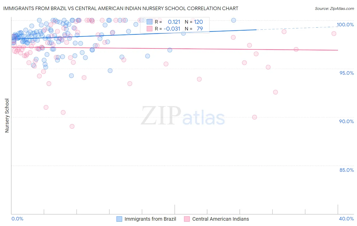 Immigrants from Brazil vs Central American Indian Nursery School