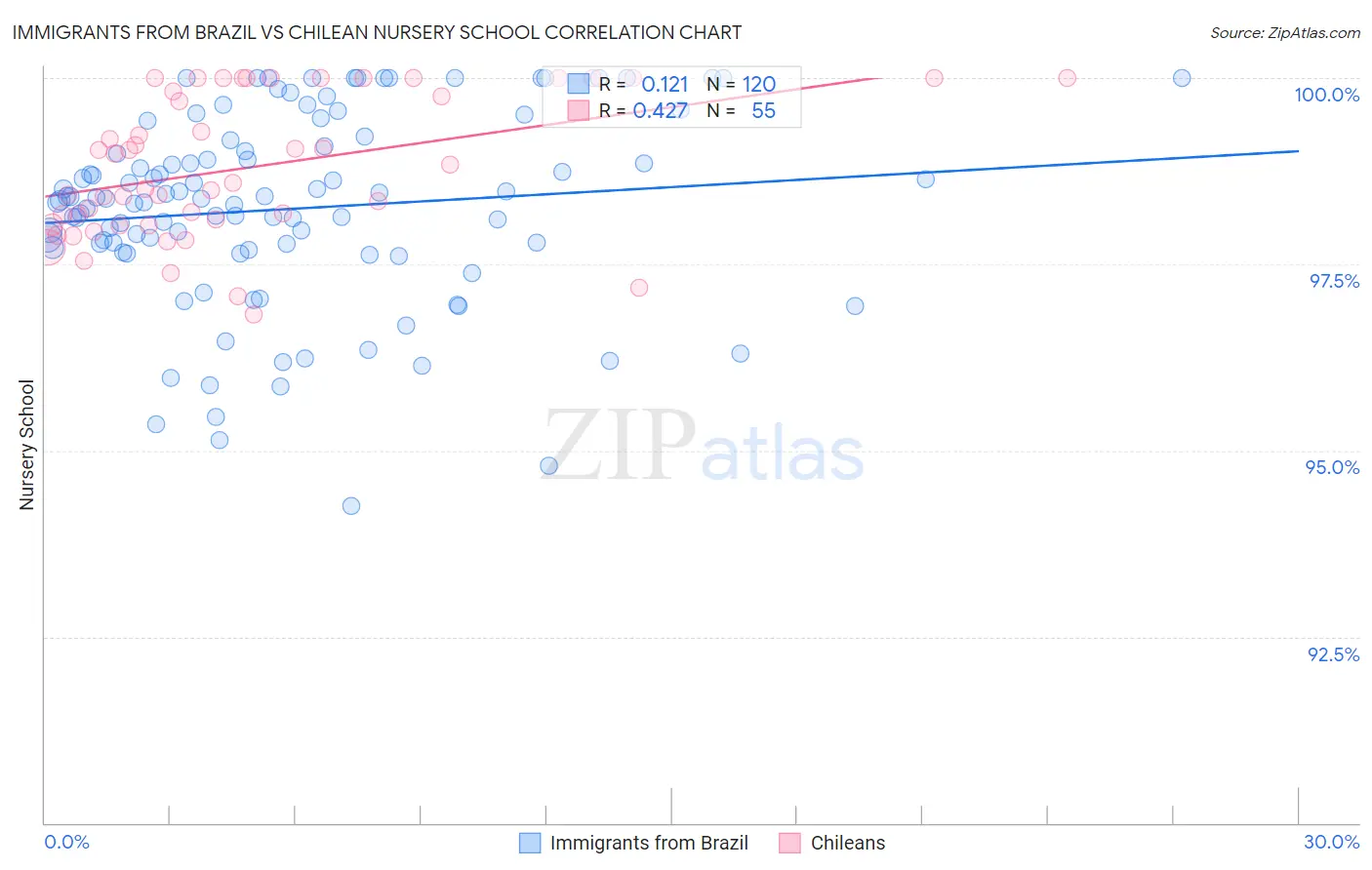 Immigrants from Brazil vs Chilean Nursery School