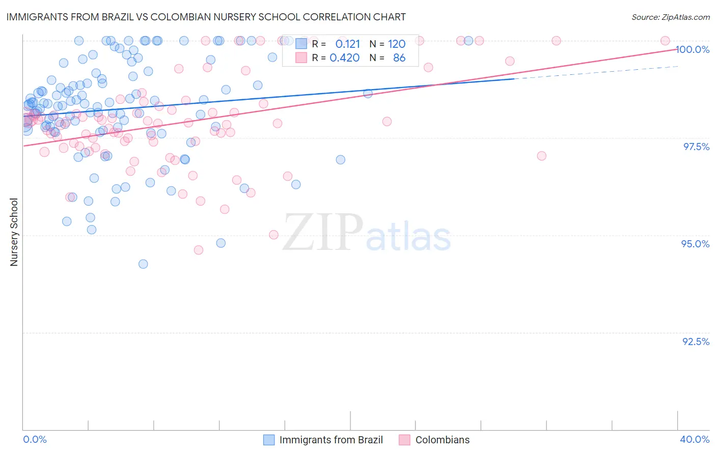 Immigrants from Brazil vs Colombian Nursery School