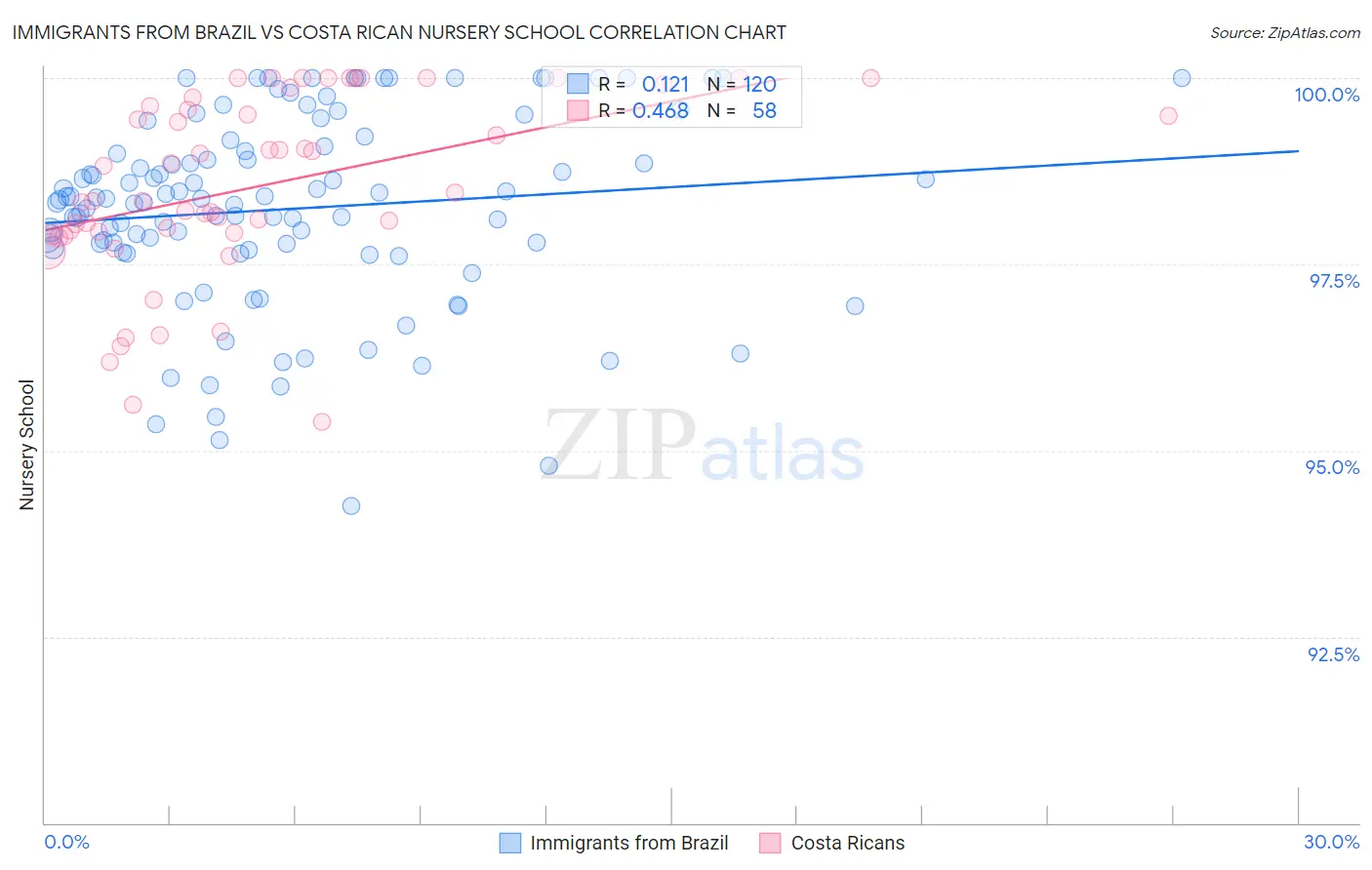 Immigrants from Brazil vs Costa Rican Nursery School