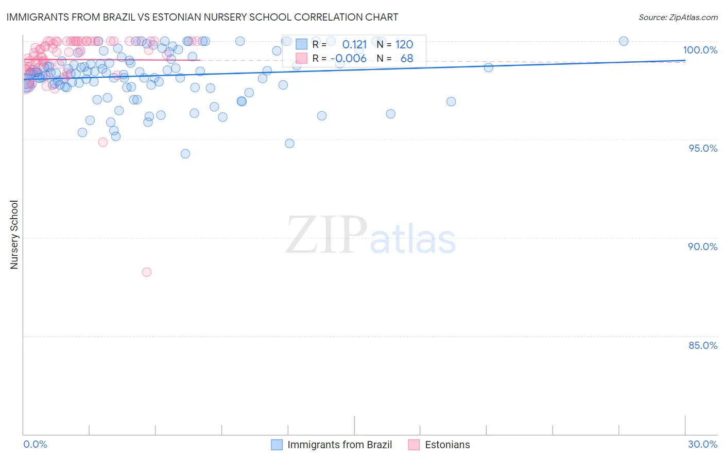 Immigrants from Brazil vs Estonian Nursery School