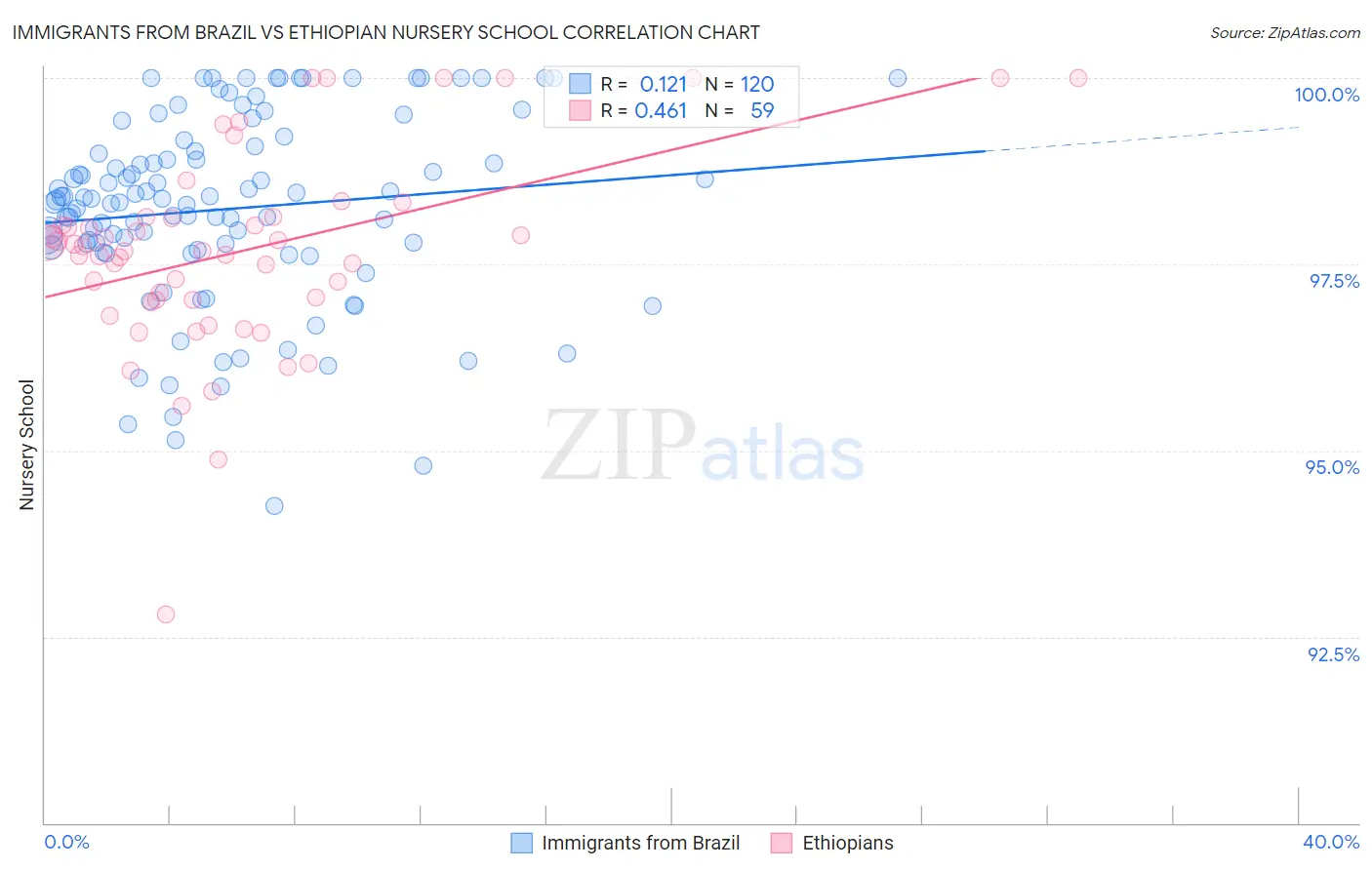 Immigrants from Brazil vs Ethiopian Nursery School
