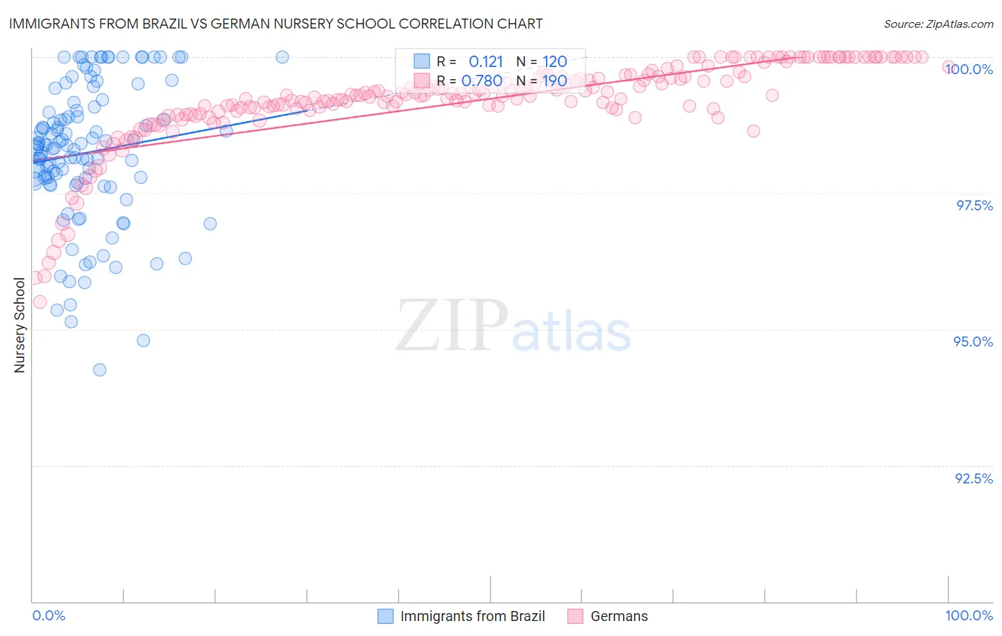 Immigrants from Brazil vs German Nursery School
