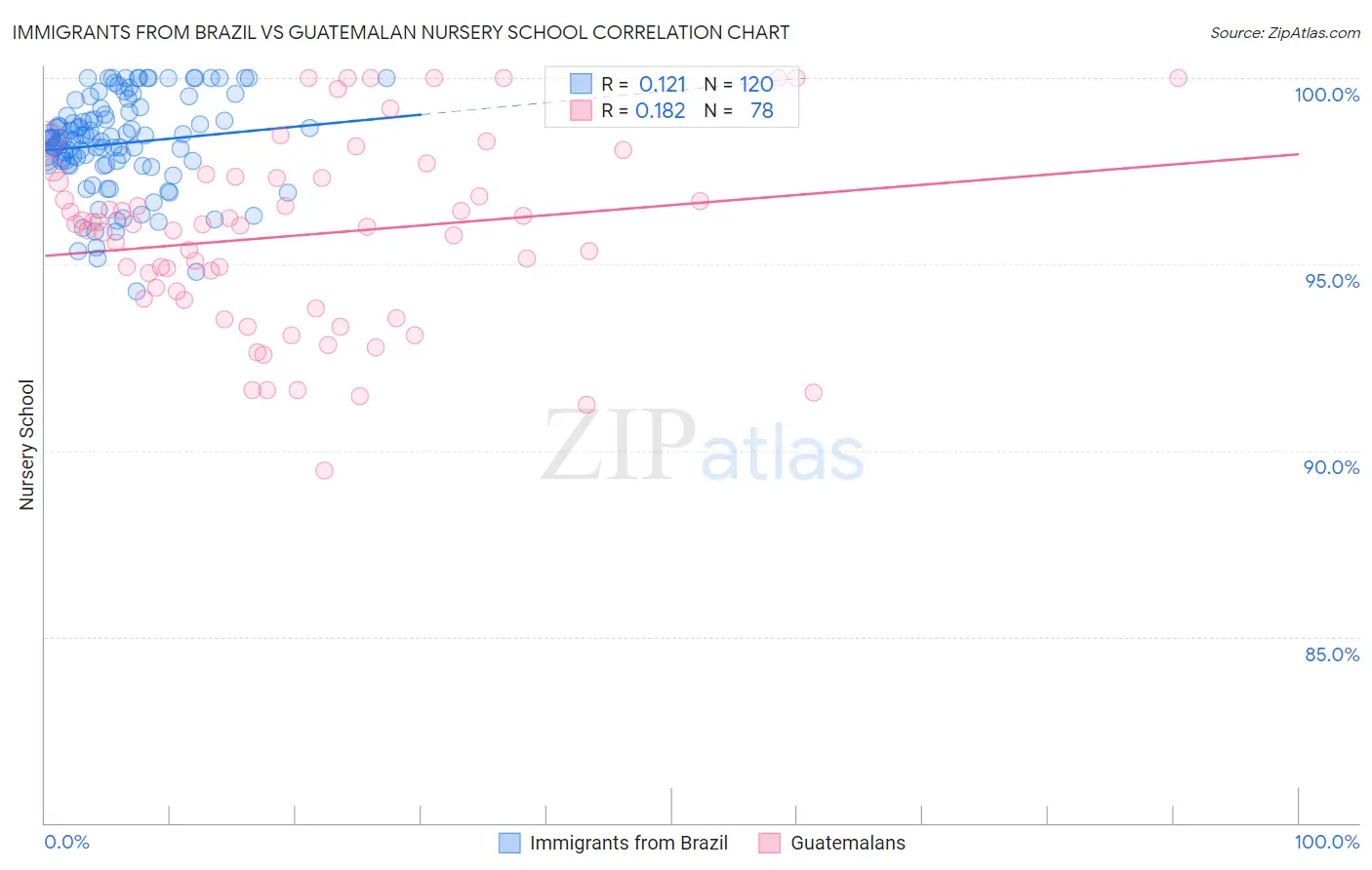 Immigrants from Brazil vs Guatemalan Nursery School
