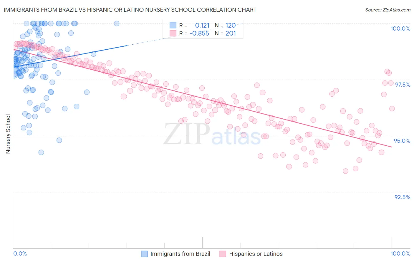 Immigrants from Brazil vs Hispanic or Latino Nursery School