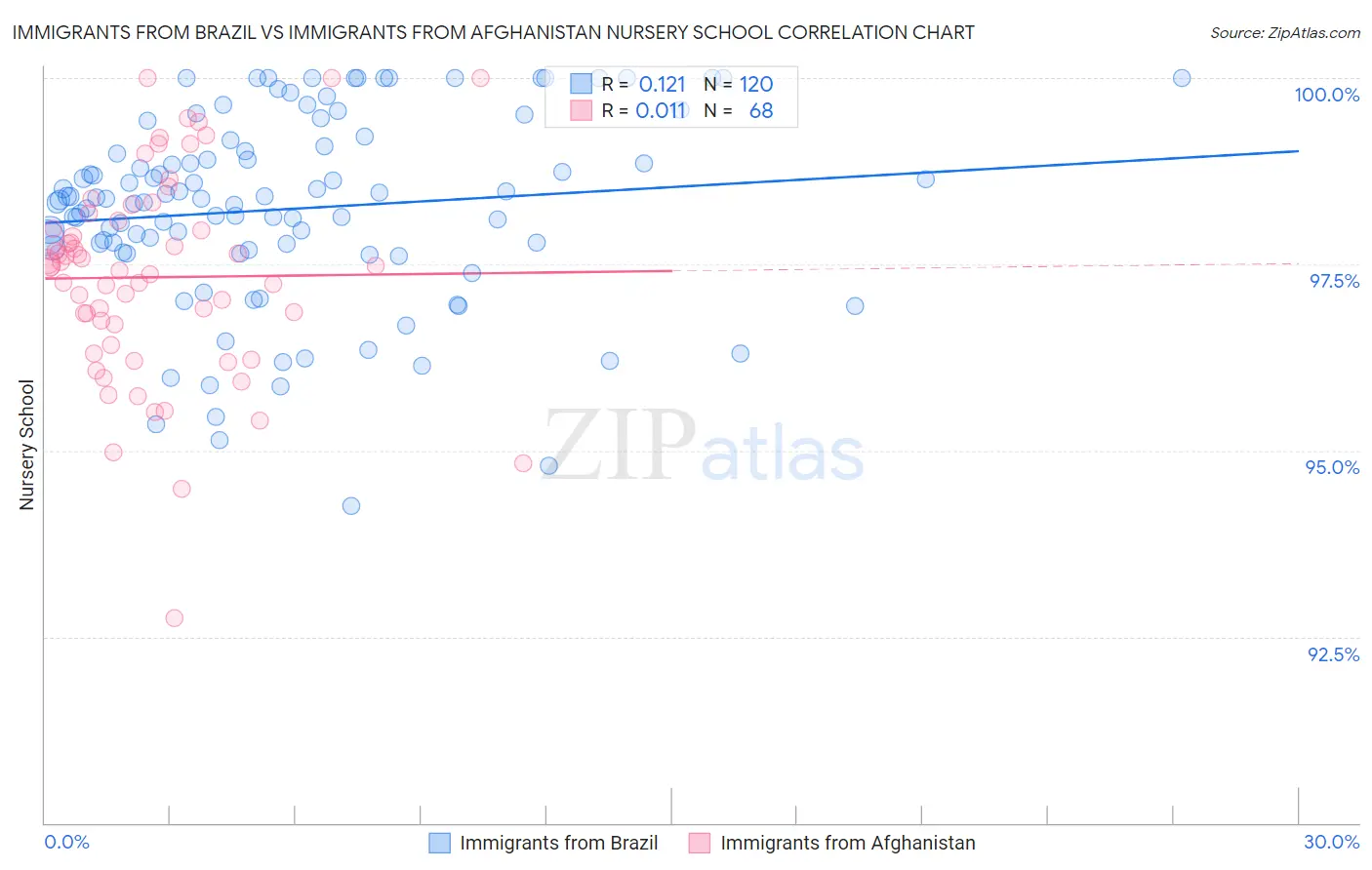 Immigrants from Brazil vs Immigrants from Afghanistan Nursery School