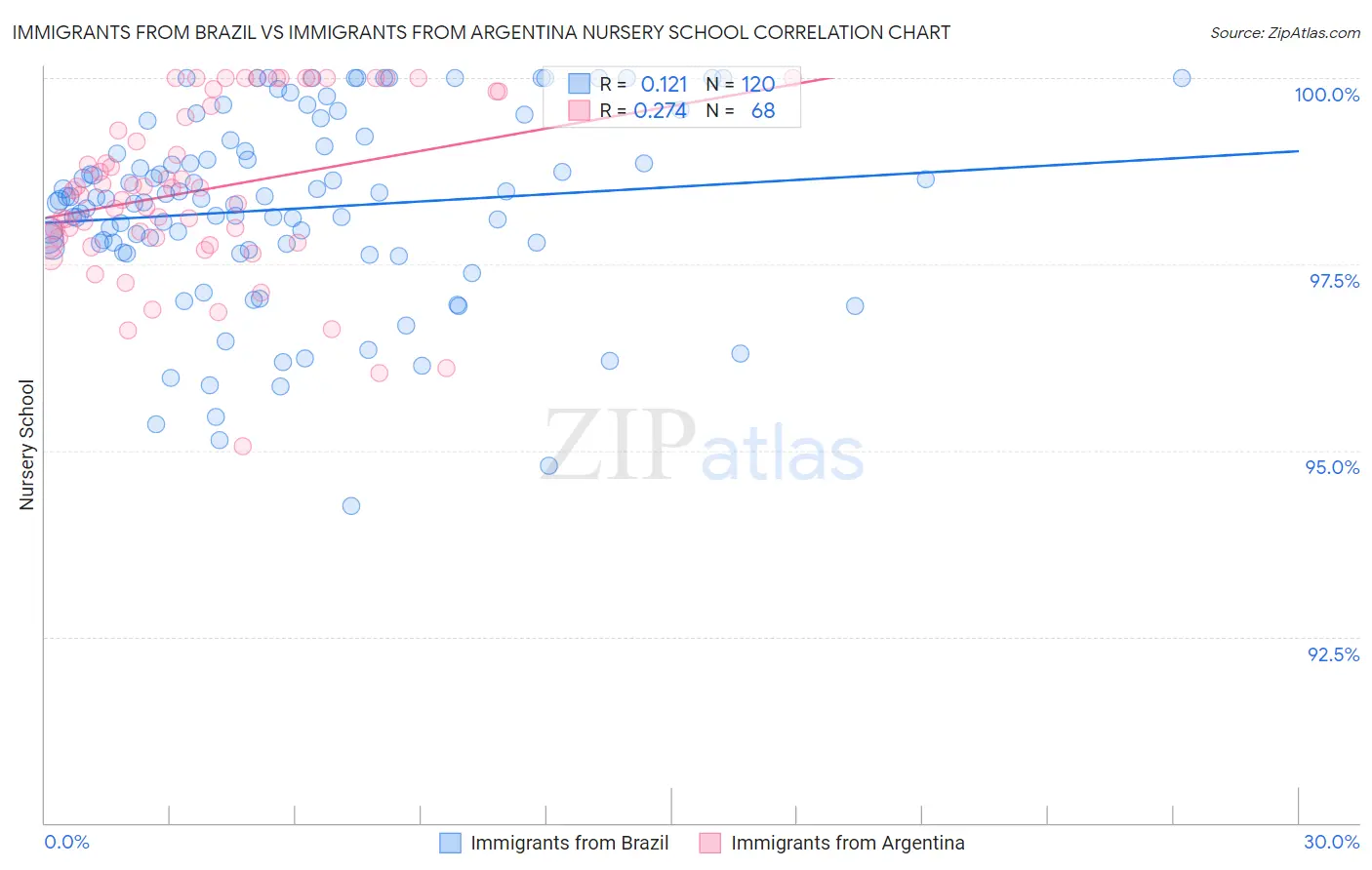 Immigrants from Brazil vs Immigrants from Argentina Nursery School