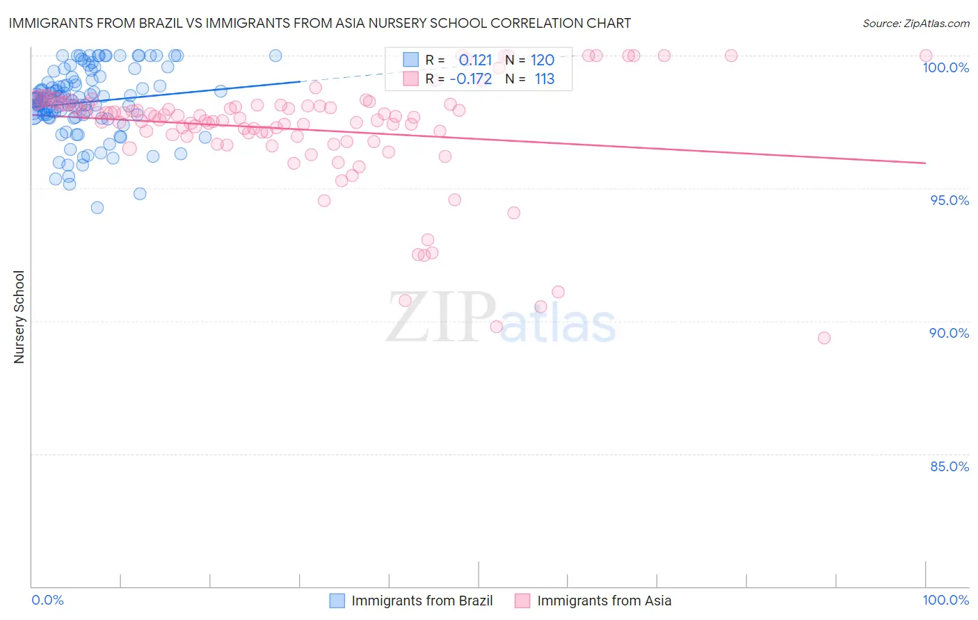 Immigrants from Brazil vs Immigrants from Asia Nursery School
