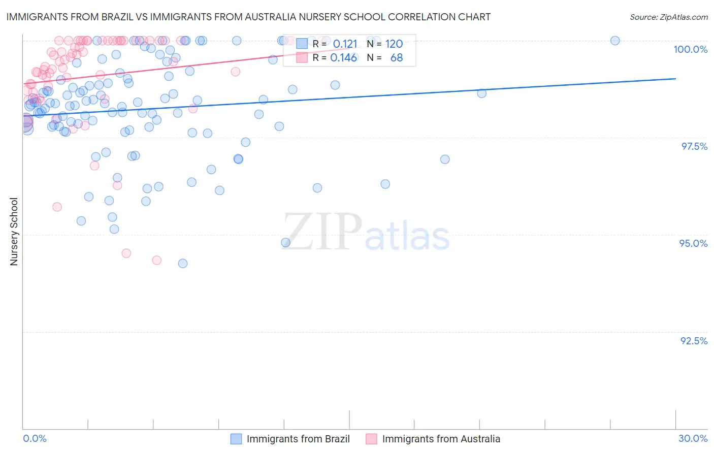 Immigrants from Brazil vs Immigrants from Australia Nursery School