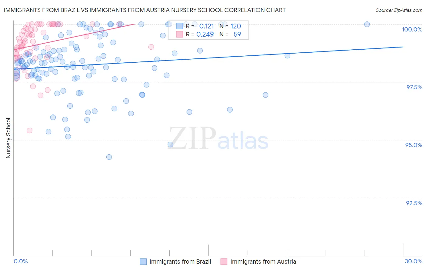 Immigrants from Brazil vs Immigrants from Austria Nursery School