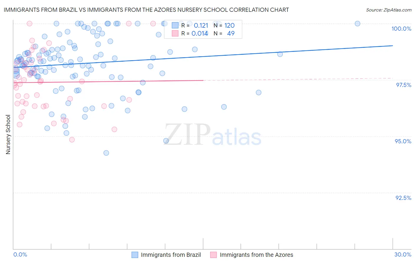 Immigrants from Brazil vs Immigrants from the Azores Nursery School