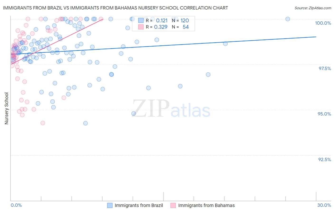 Immigrants from Brazil vs Immigrants from Bahamas Nursery School