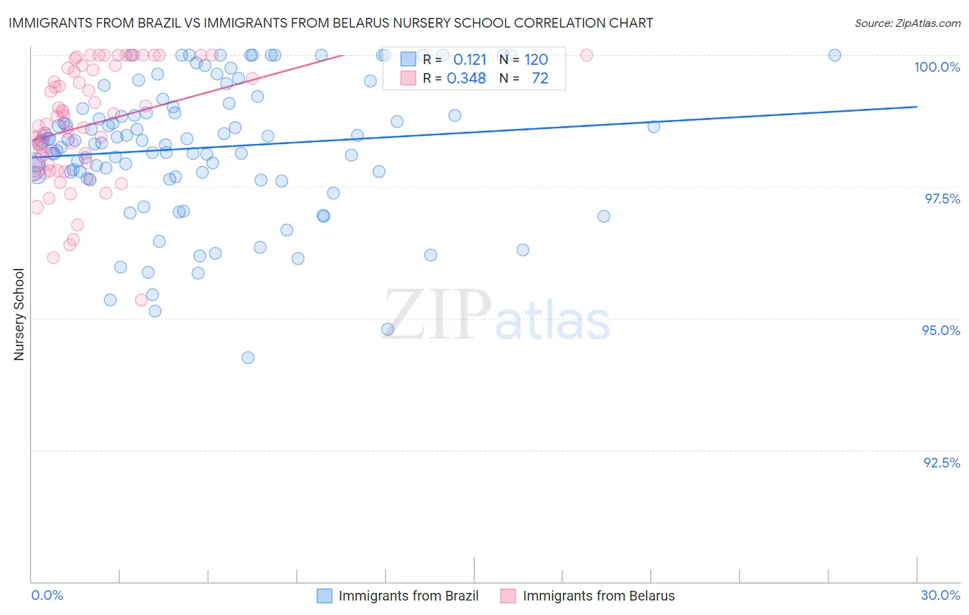 Immigrants from Brazil vs Immigrants from Belarus Nursery School
