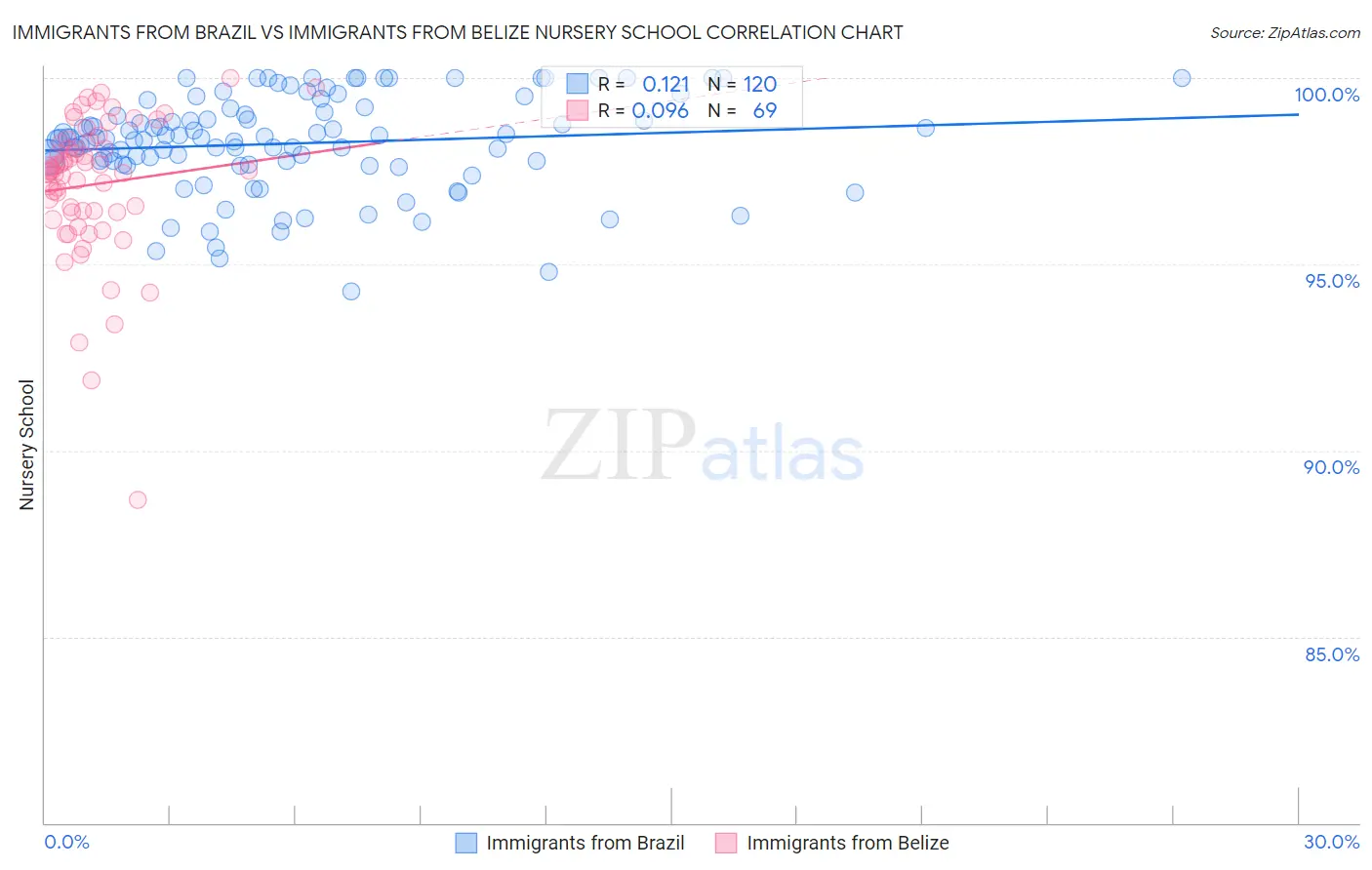 Immigrants from Brazil vs Immigrants from Belize Nursery School