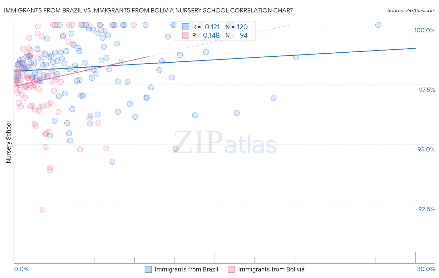 Immigrants from Brazil vs Immigrants from Bolivia Nursery School