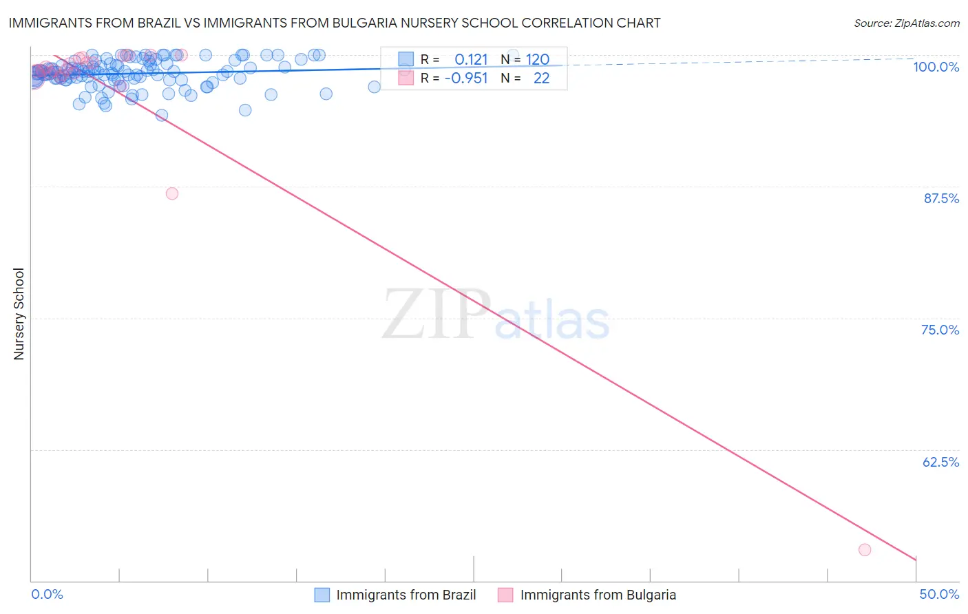 Immigrants from Brazil vs Immigrants from Bulgaria Nursery School
