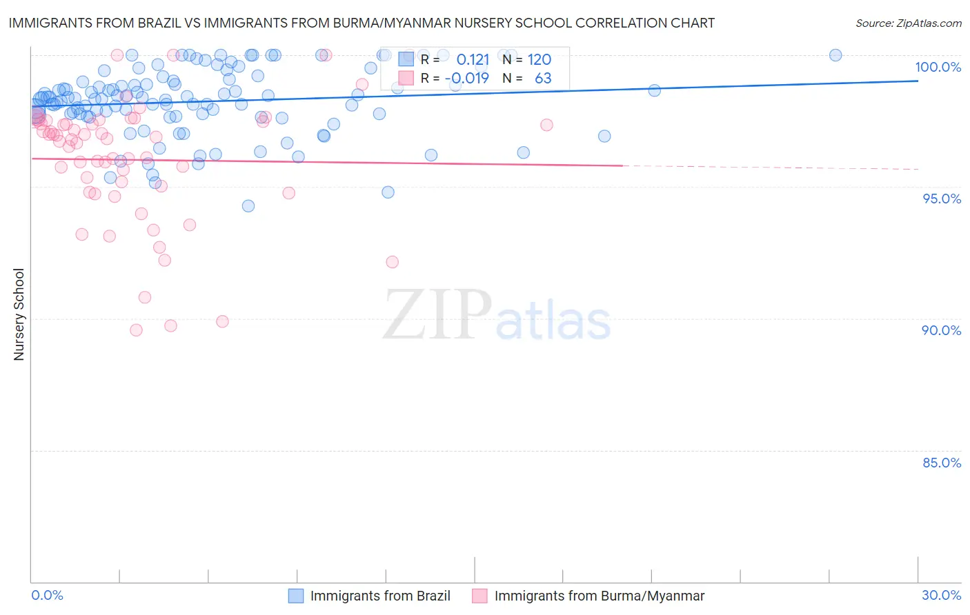 Immigrants from Brazil vs Immigrants from Burma/Myanmar Nursery School