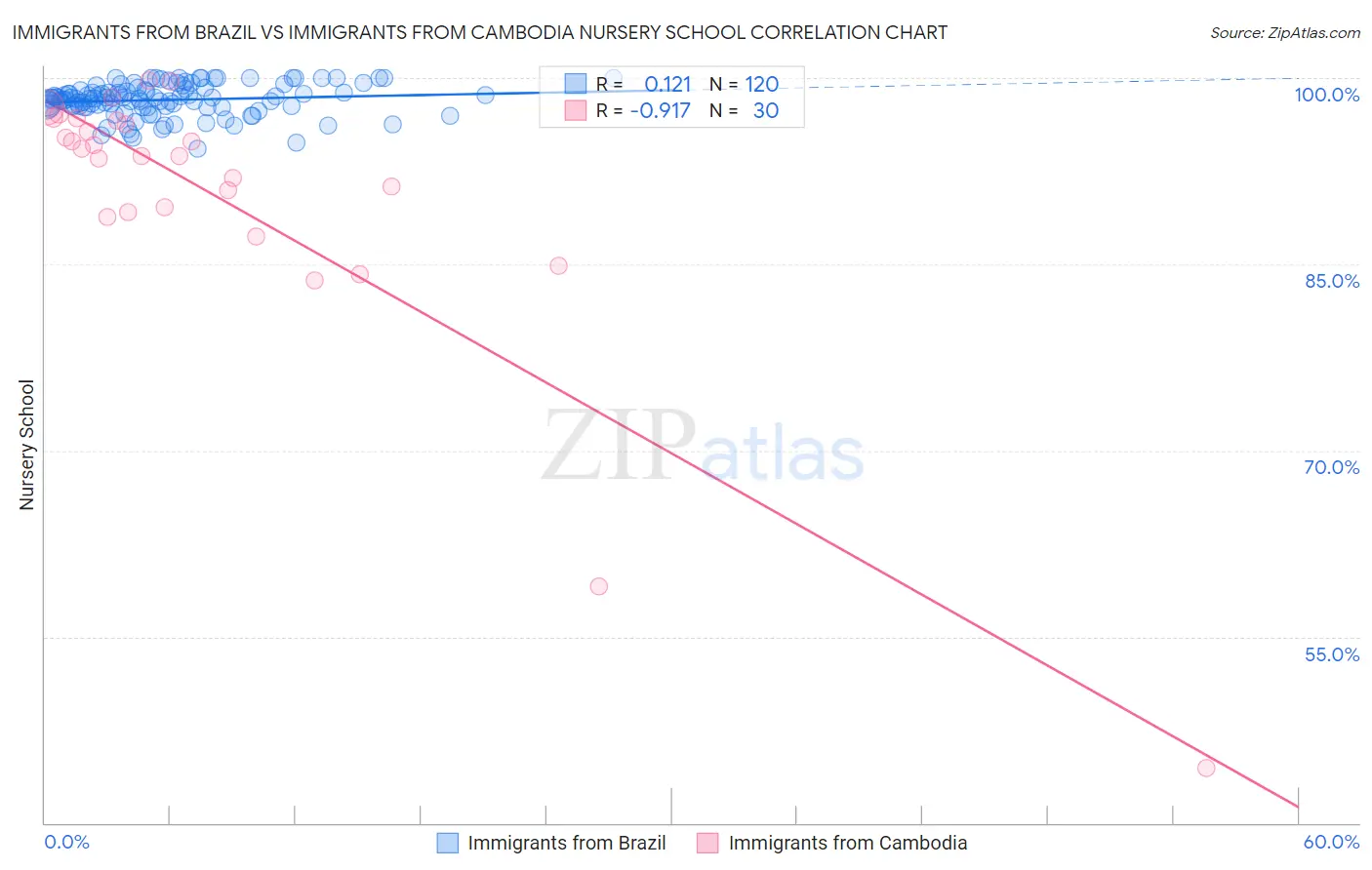 Immigrants from Brazil vs Immigrants from Cambodia Nursery School