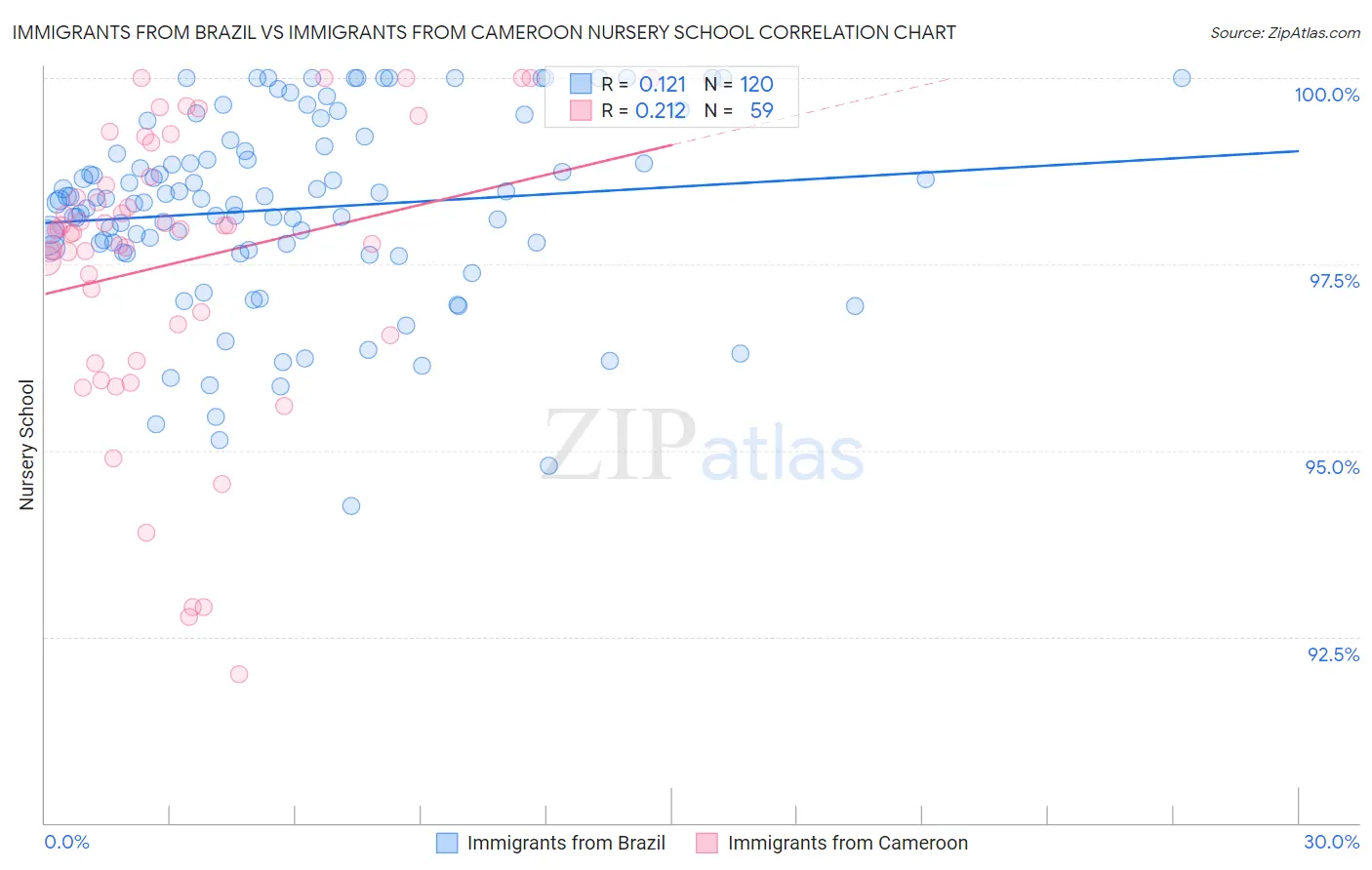 Immigrants from Brazil vs Immigrants from Cameroon Nursery School