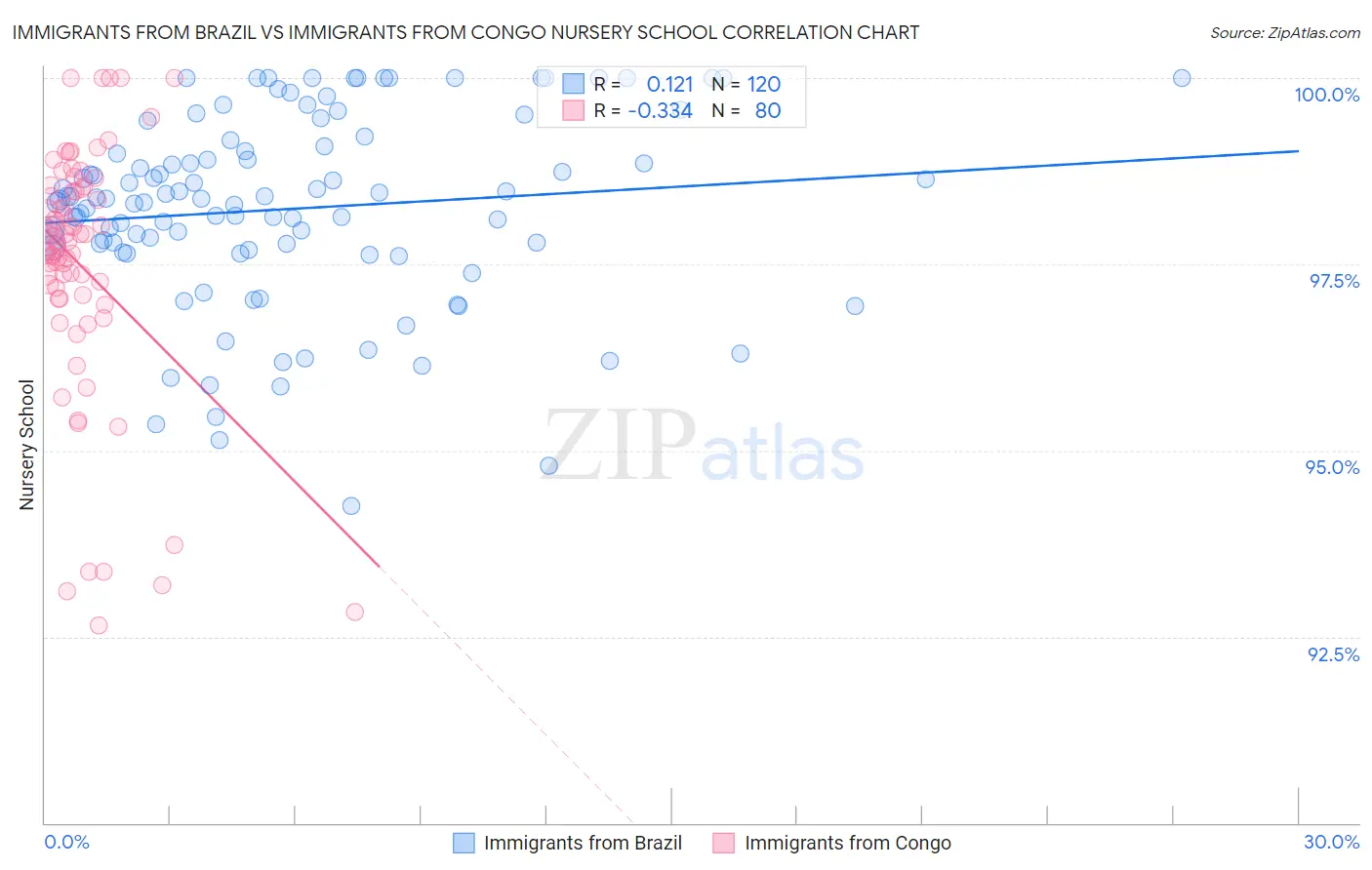 Immigrants from Brazil vs Immigrants from Congo Nursery School
