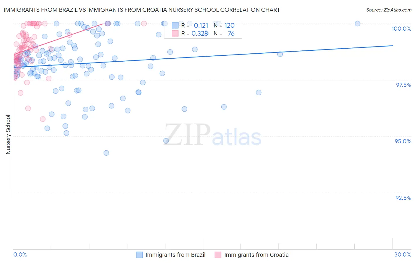 Immigrants from Brazil vs Immigrants from Croatia Nursery School