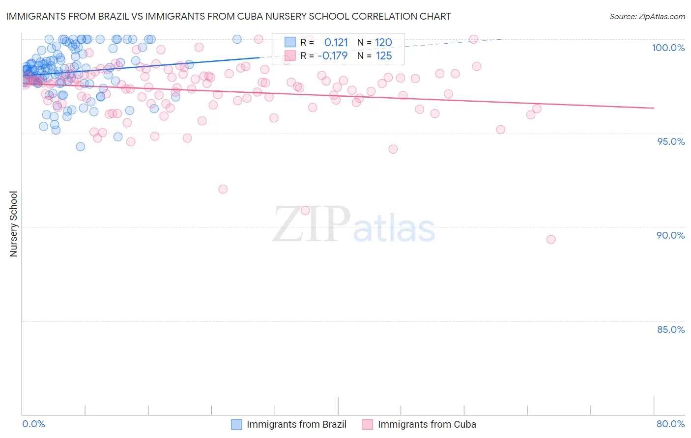 Immigrants from Brazil vs Immigrants from Cuba Nursery School