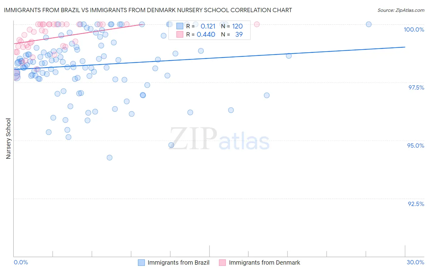 Immigrants from Brazil vs Immigrants from Denmark Nursery School