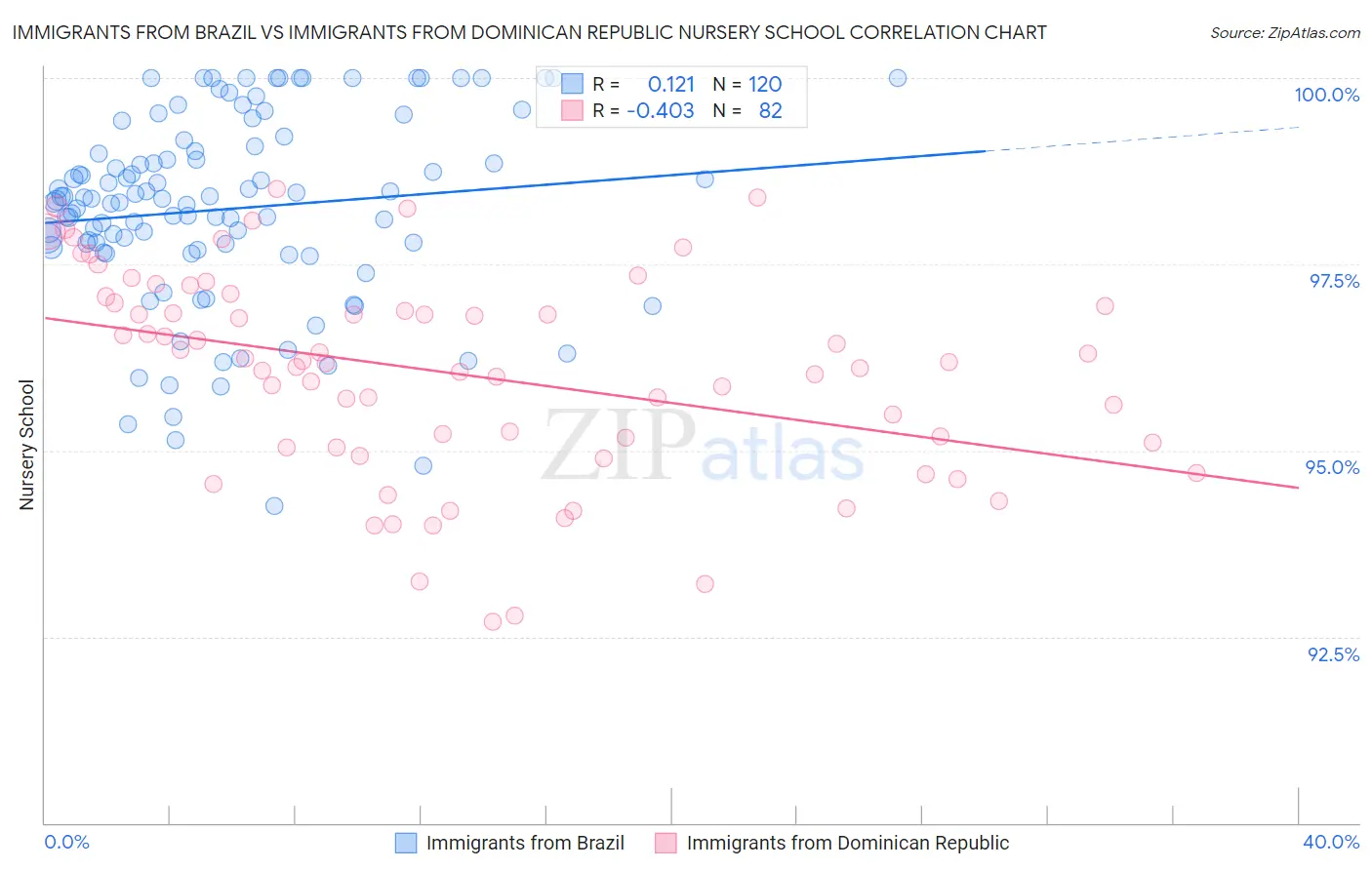 Immigrants from Brazil vs Immigrants from Dominican Republic Nursery School